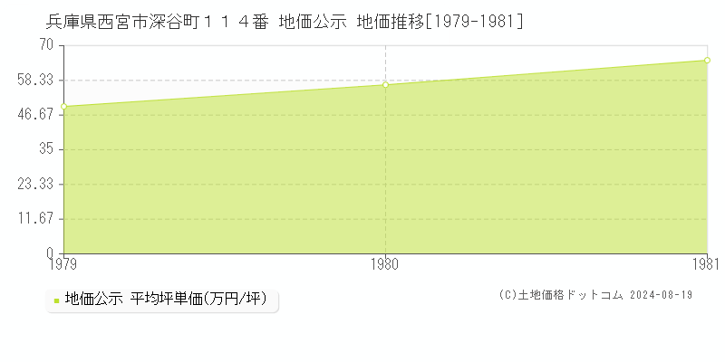 兵庫県西宮市深谷町１１４番 公示地価 地価推移[1979-1981]