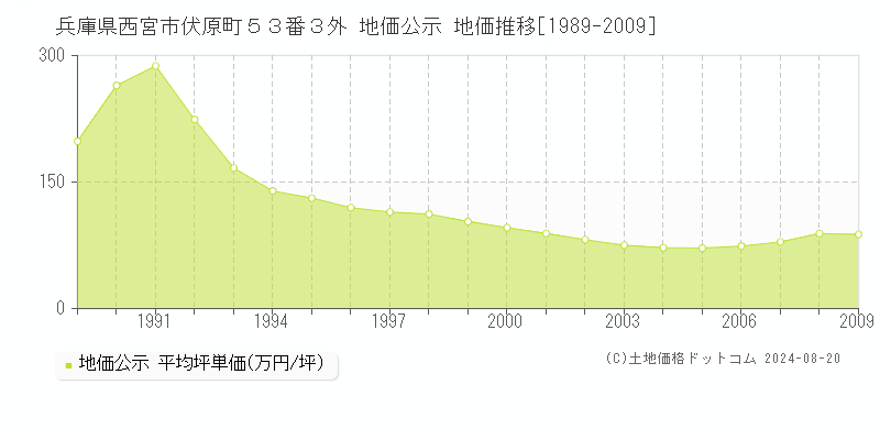 兵庫県西宮市伏原町５３番３外 公示地価 地価推移[1989-2009]