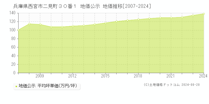 兵庫県西宮市二見町３０番１ 地価公示 地価推移[2007-2023]