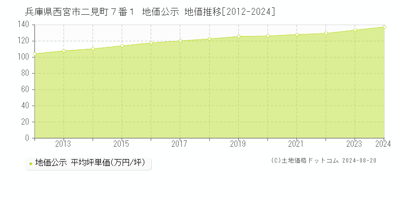 兵庫県西宮市二見町７番１ 公示地価 地価推移[2012-2024]