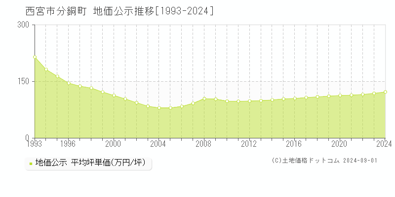 分銅町(西宮市)の公示地価推移グラフ(坪単価)[1993-2024年]