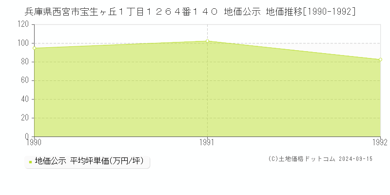 兵庫県西宮市宝生ヶ丘１丁目１２６４番１４０ 地価公示 地価推移[1990-1992]