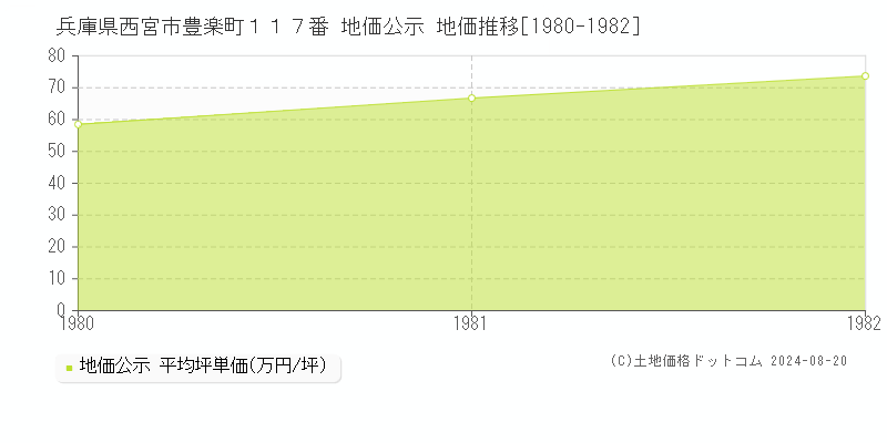 兵庫県西宮市豊楽町１１７番 公示地価 地価推移[1980-1982]