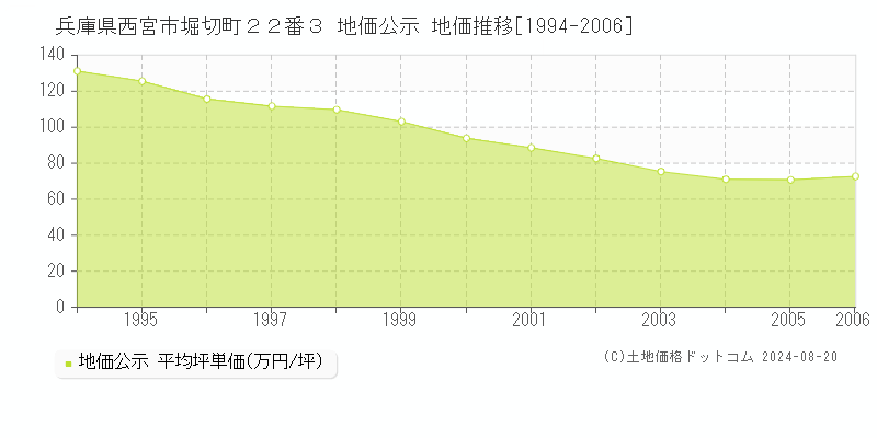 兵庫県西宮市堀切町２２番３ 公示地価 地価推移[1994-2006]