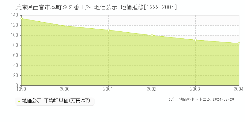 兵庫県西宮市本町９２番１外 公示地価 地価推移[1999-2004]