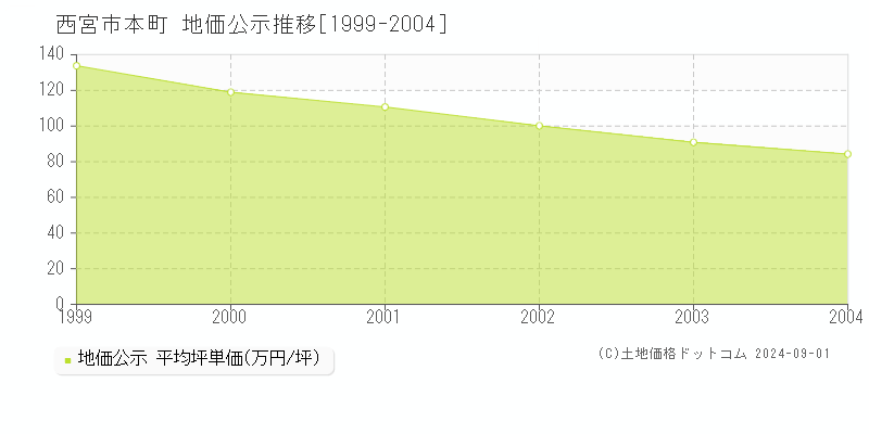 本町(西宮市)の公示地価推移グラフ(坪単価)[1999-2004年]