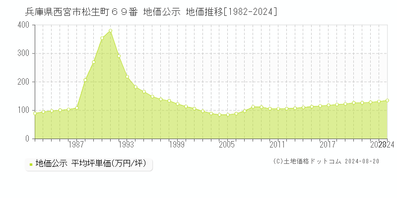 兵庫県西宮市松生町６９番 公示地価 地価推移[1982-2024]