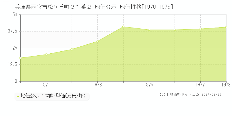 兵庫県西宮市松ケ丘町３１番２ 公示地価 地価推移[1970-1978]