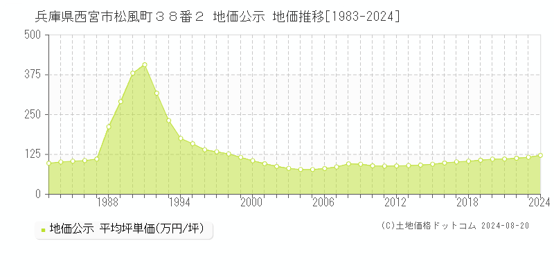 兵庫県西宮市松風町３８番２ 地価公示 地価推移[1983-2023]