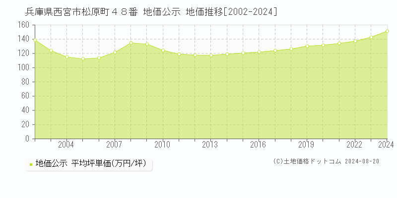 兵庫県西宮市松原町４８番 公示地価 地価推移[2002-2024]