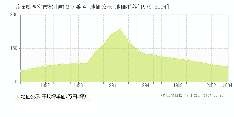 兵庫県西宮市松山町３７番４ 公示地価 地価推移[1979-2004]