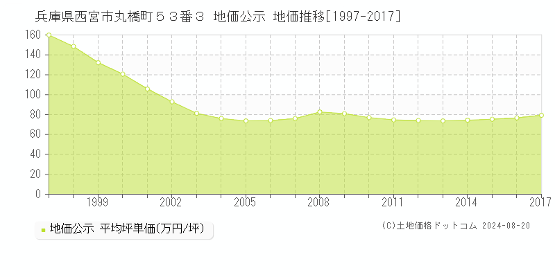 兵庫県西宮市丸橋町５３番３ 地価公示 地価推移[1997-2017]