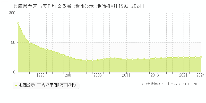 兵庫県西宮市美作町２５番 地価公示 地価推移[1992-2023]