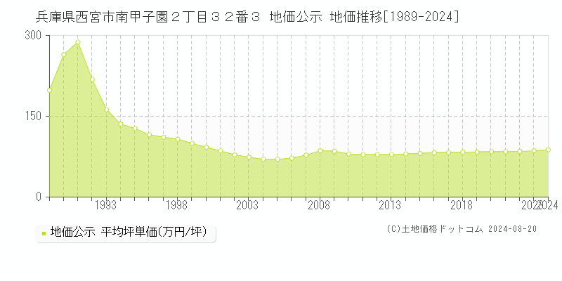 兵庫県西宮市南甲子園２丁目３２番３ 地価公示 地価推移[1989-1994]