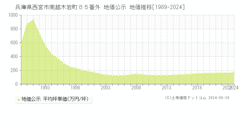 兵庫県西宮市南越木岩町８５番外 地価公示 地価推移[1989-2023]