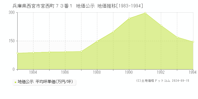 兵庫県西宮市宮西町７３番１ 地価公示 地価推移[1983-1994]