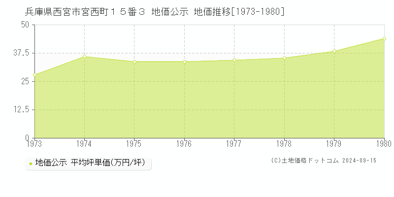 兵庫県西宮市宮西町１５番３ 地価公示 地価推移[1973-1980]