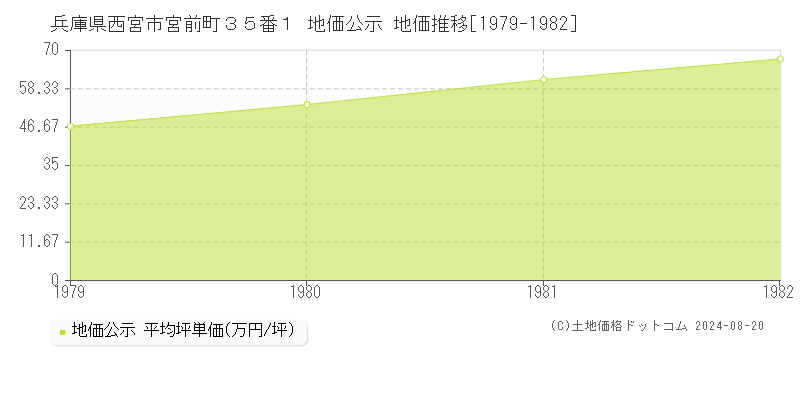 兵庫県西宮市宮前町３５番１ 地価公示 地価推移[1979-1982]