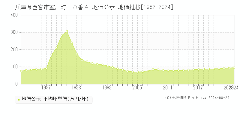 兵庫県西宮市室川町１３番４ 地価公示 地価推移[1982-2023]