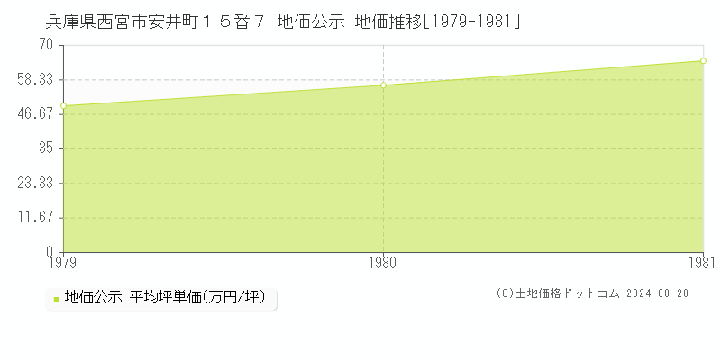 兵庫県西宮市安井町１５番７ 公示地価 地価推移[1979-1981]