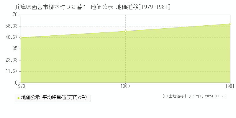 兵庫県西宮市柳本町３３番１ 公示地価 地価推移[1979-1981]