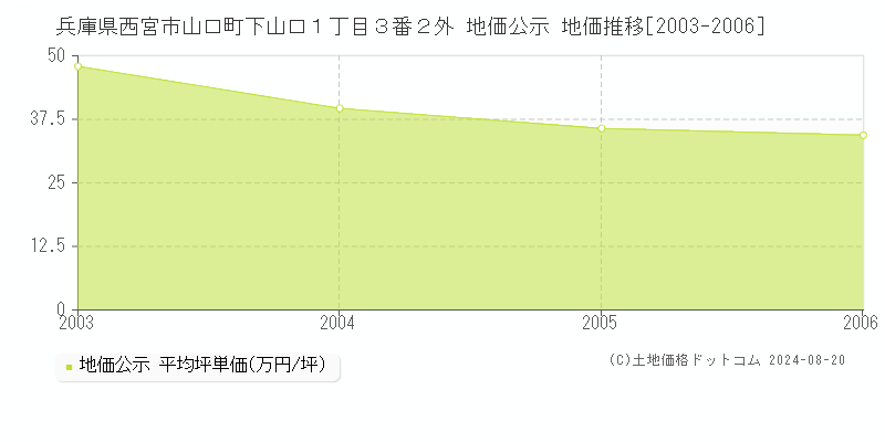 兵庫県西宮市山口町下山口１丁目３番２外 公示地価 地価推移[2003-2006]