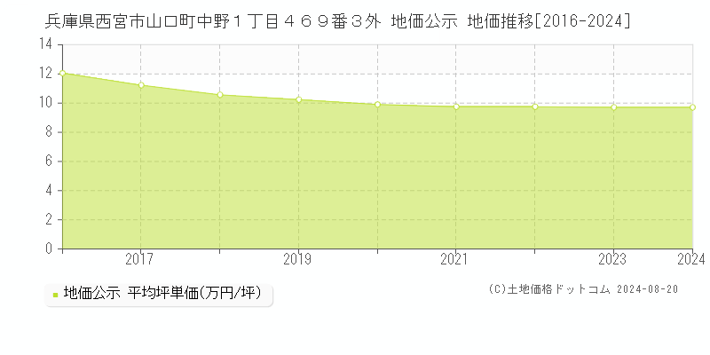 兵庫県西宮市山口町中野１丁目４６９番３外 公示地価 地価推移[2016-2024]