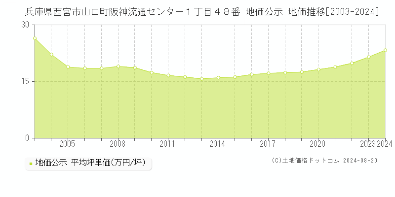 兵庫県西宮市山口町阪神流通センター１丁目４８番 地価公示 地価推移[2003-2024]