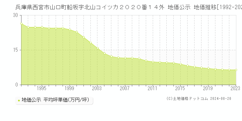 兵庫県西宮市山口町船坂字北山コイツカ２０２０番１４外 地価公示 地価推移[1992-2023]