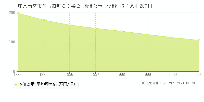 兵庫県西宮市与古道町３０番２ 公示地価 地価推移[1994-2001]