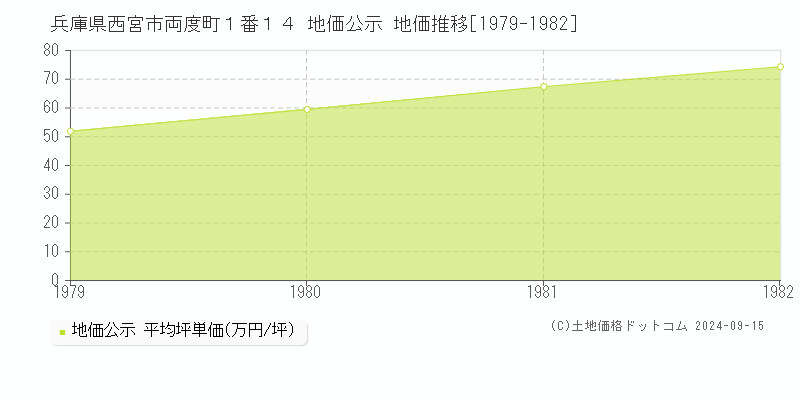 兵庫県西宮市両度町１番１４ 地価公示 地価推移[1979-1982]