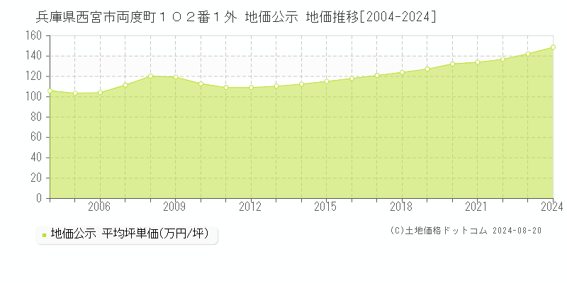 兵庫県西宮市両度町１０２番１外 地価公示 地価推移[2004-2024]