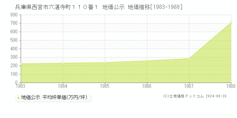 兵庫県西宮市六湛寺町１１０番１ 公示地価 地価推移[1983-1988]