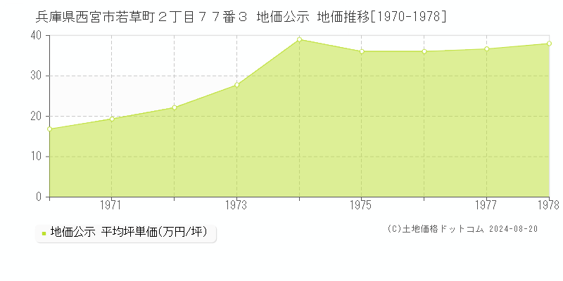 兵庫県西宮市若草町２丁目７７番３ 公示地価 地価推移[1970-1978]