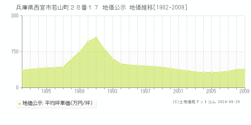 兵庫県西宮市若山町２８番１７ 公示地価 地価推移[1982-2009]