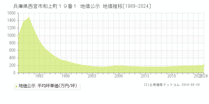 兵庫県西宮市和上町１９番１ 公示地価 地価推移[1989-2024]