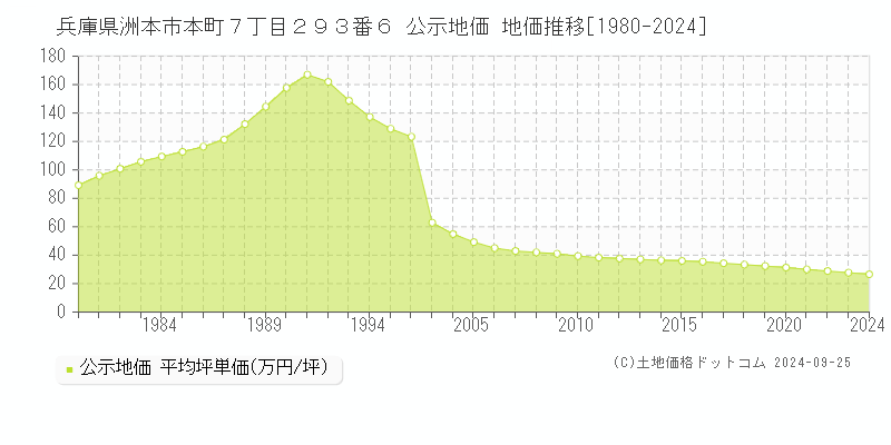 兵庫県洲本市本町７丁目２９３番６ 公示地価 地価推移[1980-2024]