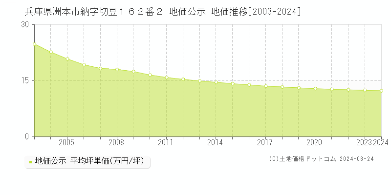 兵庫県洲本市納字切豆１６２番２ 公示地価 地価推移[2003-2024]