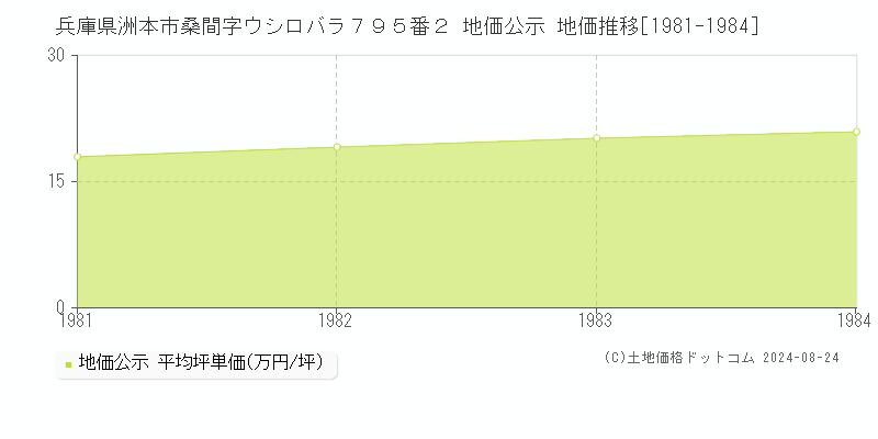 兵庫県洲本市桑間字ウシロバラ７９５番２ 地価公示 地価推移[1981-1984]