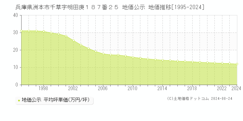 兵庫県洲本市千草字明田庚１８７番２５ 地価公示 地価推移[1995-2023]