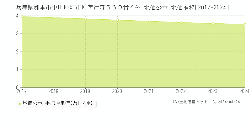 兵庫県洲本市中川原町市原字辻森５６９番４外 公示地価 地価推移[2017-2024]