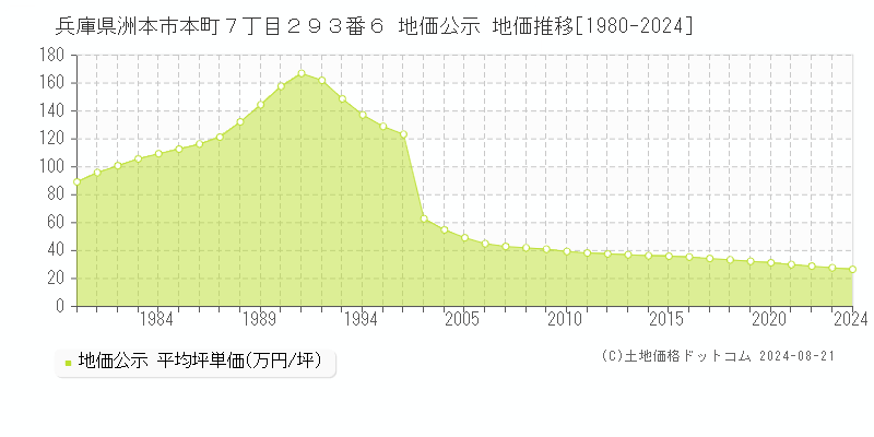 兵庫県洲本市本町７丁目２９３番６ 地価公示 地価推移[1980-2023]