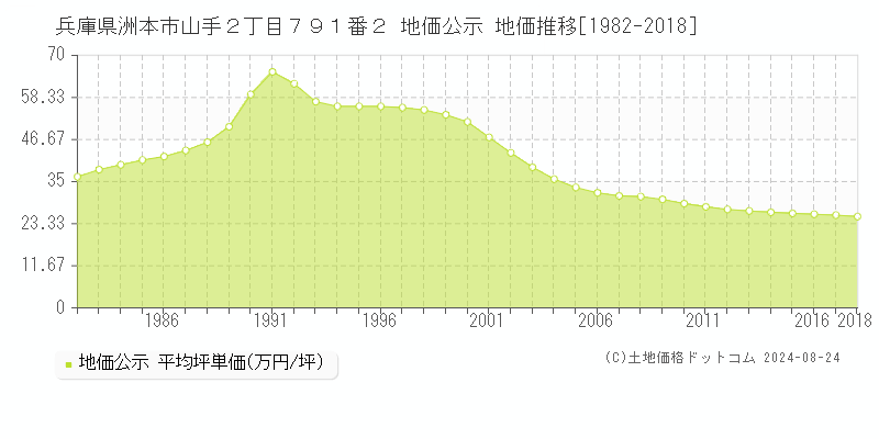 兵庫県洲本市山手２丁目７９１番２ 公示地価 地価推移[1982-2018]