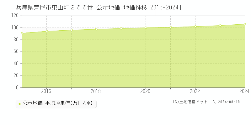 兵庫県芦屋市東山町２６６番 公示地価 地価推移[2015-2024]