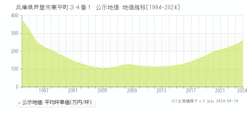 兵庫県芦屋市業平町３４番１ 公示地価 地価推移[1994-2024]