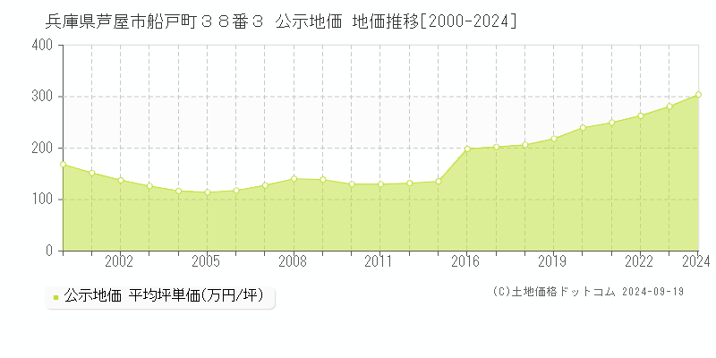 兵庫県芦屋市船戸町３８番３ 公示地価 地価推移[2000-2024]