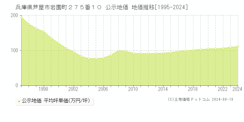 兵庫県芦屋市岩園町２７５番１０ 公示地価 地価推移[1995-2024]