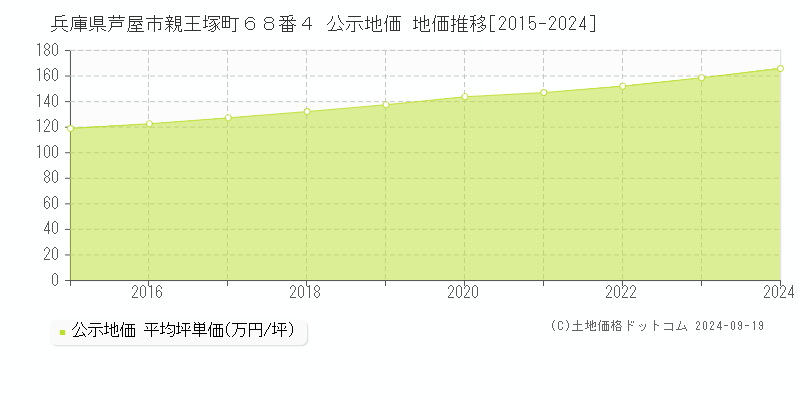 兵庫県芦屋市親王塚町６８番４ 公示地価 地価推移[2015-2024]