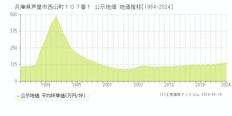 兵庫県芦屋市西山町１０７番１ 公示地価 地価推移[1984-2024]