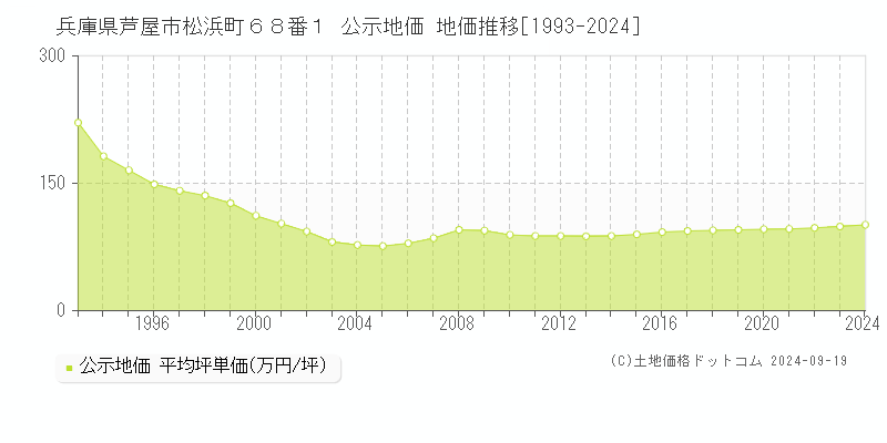 兵庫県芦屋市松浜町６８番１ 公示地価 地価推移[1993-2024]